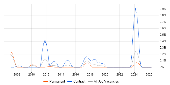 TSYS job vacancy trend in Cheshire