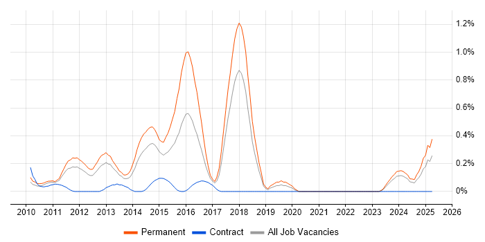 Job vacancy trend for Twitter in Cheshire Job vacancy trend for Twitter in Cheshire