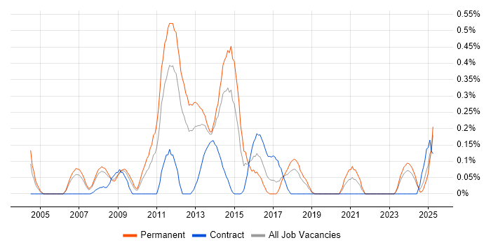 Job vacancy trend for Typography in Cheshire Job vacancy trend for Typography in Cheshire