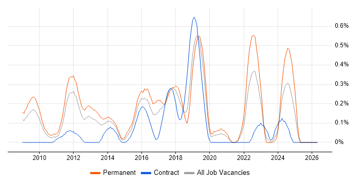 Ubuntu job vacancy trend in Cheshire