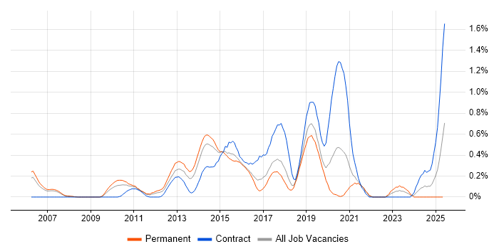 Job vacancy trend for UI Developer in Cheshire Job vacancy trend for UI Developer in Cheshire
