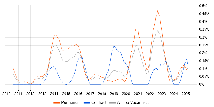 Job vacancy trend for UI/UX Designer in Cheshire Job vacancy trend for UI/UX Designer in Cheshire