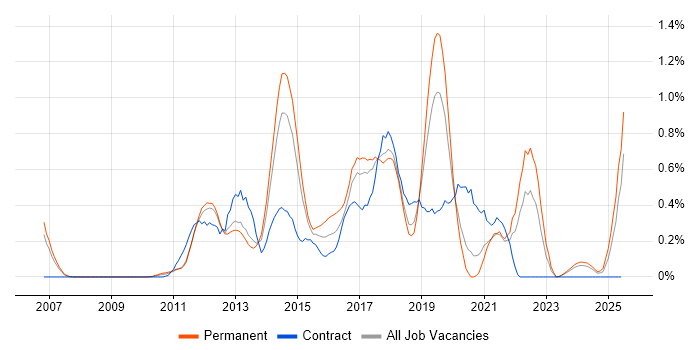 Job vacancy trend for Umbraco in Cheshire