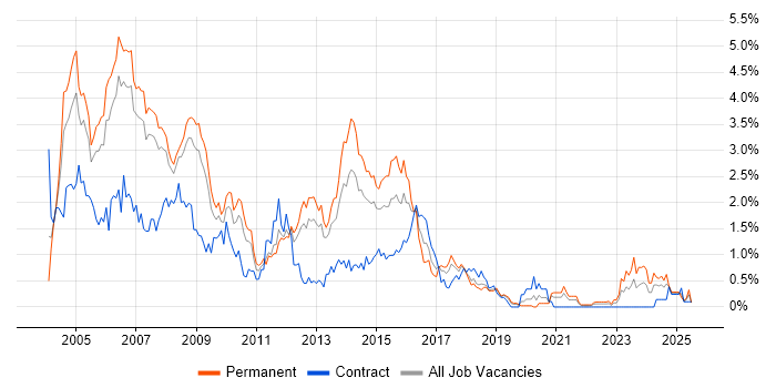 Job vacancy trend for UML in Cheshire