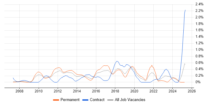Job vacancy trend for Unified Communications in Cheshire Job vacancy trend for Unified Communications in Cheshire
