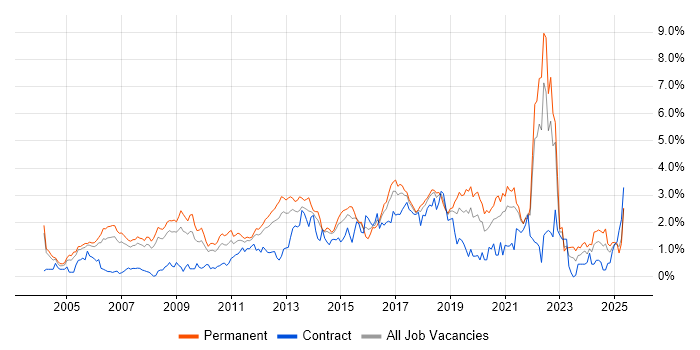 Job vacancy trend for Unit Testing in Cheshire Job vacancy trend for Unit Testing in Cheshire