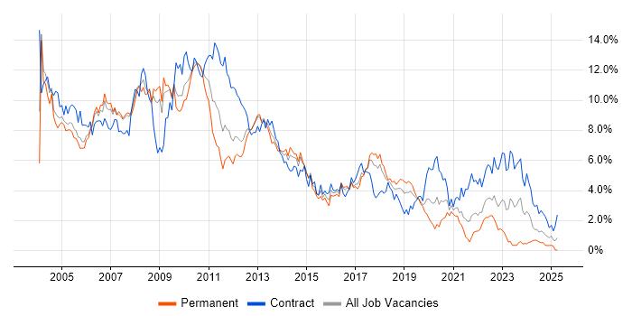Job vacancy trend for Unix in Cheshire Job vacancy trend for Unix in Cheshire