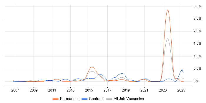 Job vacancy trend for Usability Testing in Cheshire