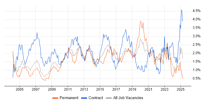 Job vacancy trend for User Acceptance Testing in Cheshire Job vacancy trend for User Acceptance Testing in Cheshire