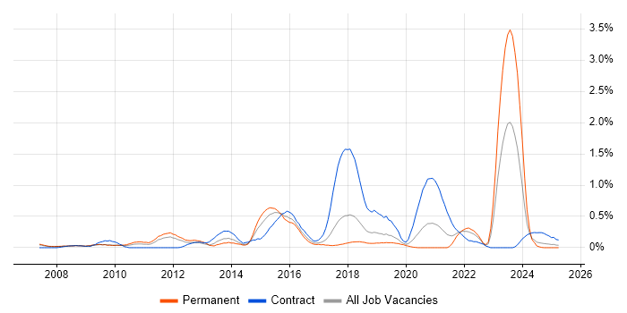 Job vacancy trend for User-Centered Design (UCD) in Cheshire Job vacancy trend for User-Centered Design (UCD) in Cheshire