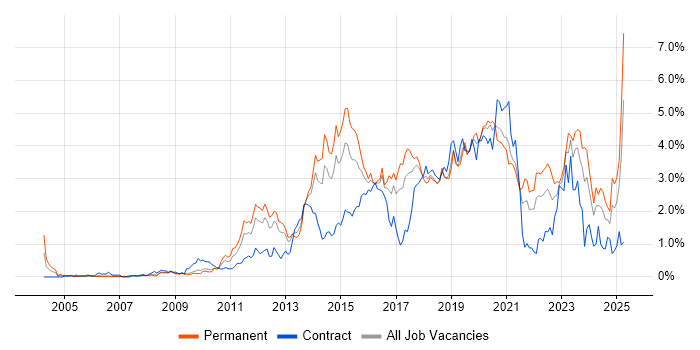 Job vacancy trend for User Experience in Cheshire Job vacancy trend for User Experience in Cheshire
