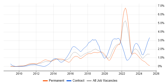 Job vacancy trend for User Stories in Cheshire Job vacancy trend for User Stories in Cheshire