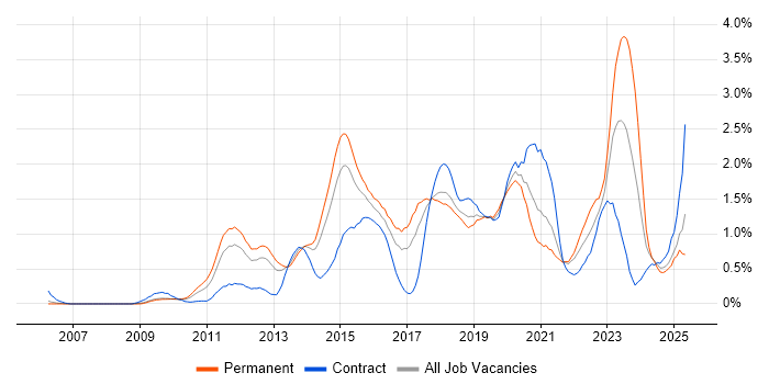 Job vacancy trend for UX Design in Cheshire Job vacancy trend for UX Design in Cheshire