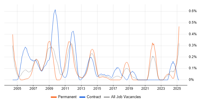 Job vacancy trend for V-Model in Cheshire Job vacancy trend for V-Model in Cheshire