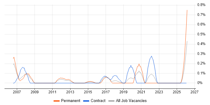 Validation Engineer job vacancy trend in Cheshire