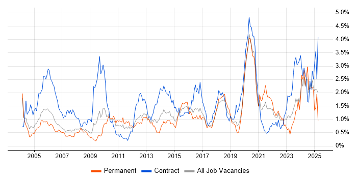 Job vacancy trend for Validation in Cheshire Job vacancy trend for Validation in Cheshire
