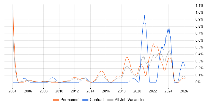 Value Proposition job vacancy trend in Cheshire