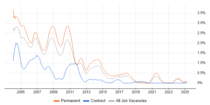 Job vacancy trend for VB6 in Cheshire