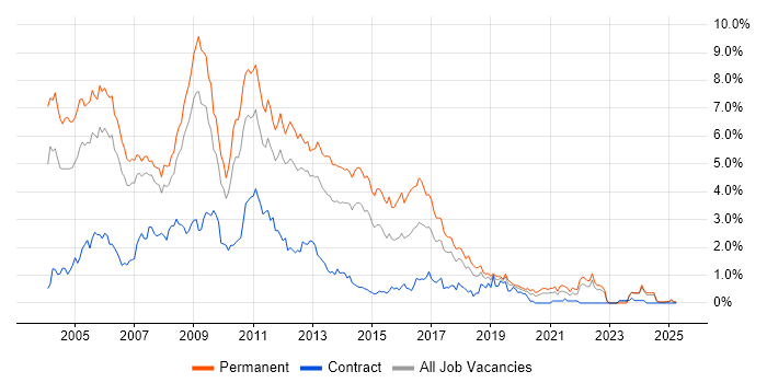 Job vacancy trend for VB.NET in Cheshire