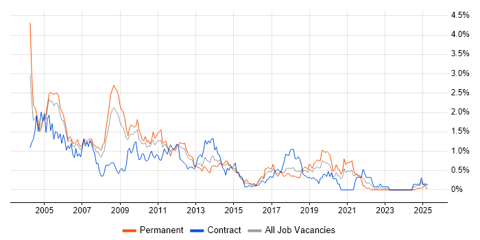 Job vacancy trend for VBScript in Cheshire Job vacancy trend for VBScript in Cheshire