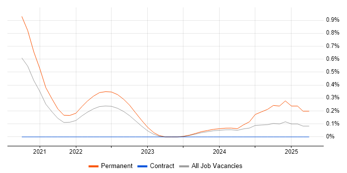 Job vacancy trend for Vehicle Telematics in Cheshire Job vacancy trend for Vehicle Telematics in Cheshire
