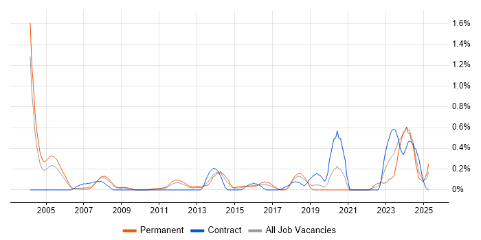Job vacancy trend for Verification and Validation in Cheshire Job vacancy trend for Verification and Validation in Cheshire
