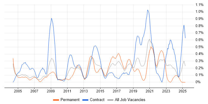 Job vacancy trend for Video Conferencing in Cheshire Job vacancy trend for Video Conferencing in Cheshire