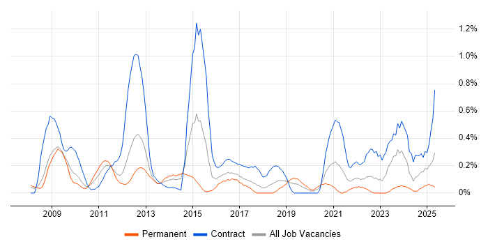 Job vacancy trend for Virtual Desktop in Cheshire Job vacancy trend for Virtual Desktop in Cheshire