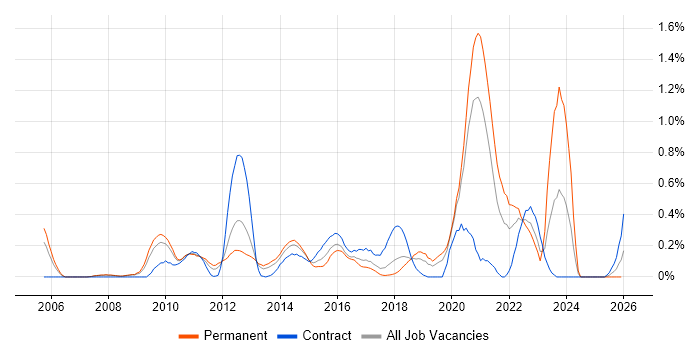 Virtual Environments job vacancy trend in Cheshire