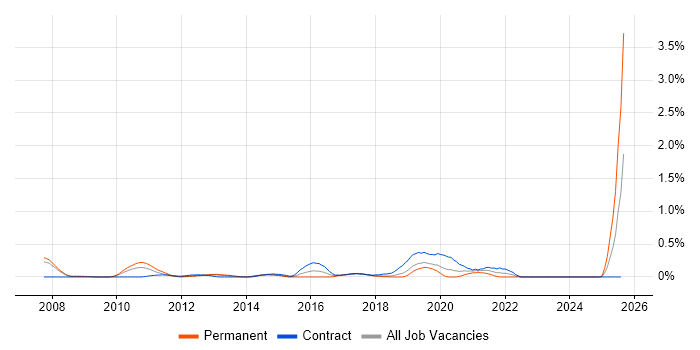 Job vacancy trend for Virtual Infrastructure in Cheshire