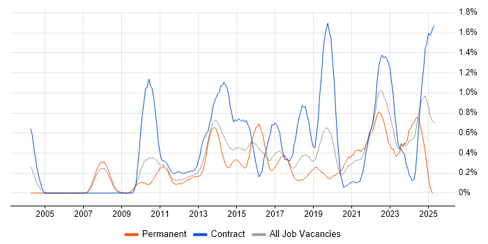 Job vacancy trend for Virtual Machines in Cheshire