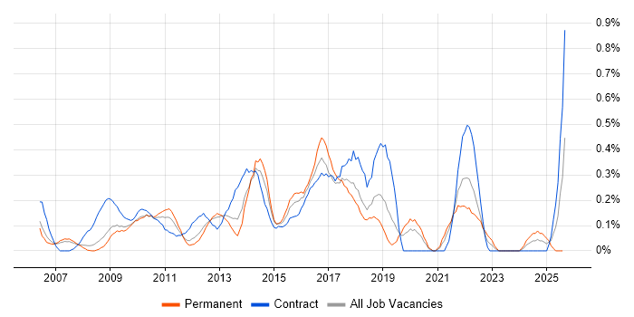 Job vacancy trend for Virtual Servers in Cheshire