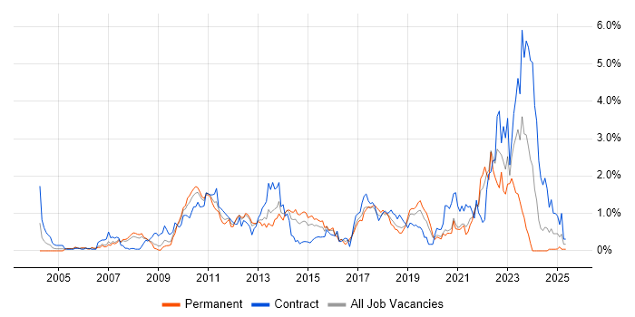 Job vacancy trend for Virtual Team in Cheshire Job vacancy trend for Virtual Team in Cheshire