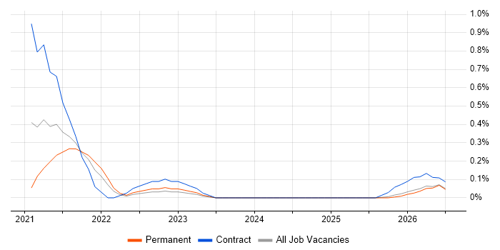 Visual Studio Code job vacancy trend in Cheshire
