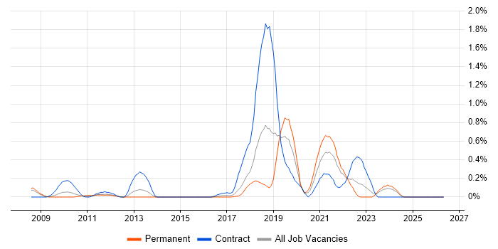 Visual Studio Team System job vacancy trend in Cheshire