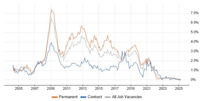 Job vacancy trend for Visual Studio in Cheshire Job vacancy trend for Visual Studio in Cheshire