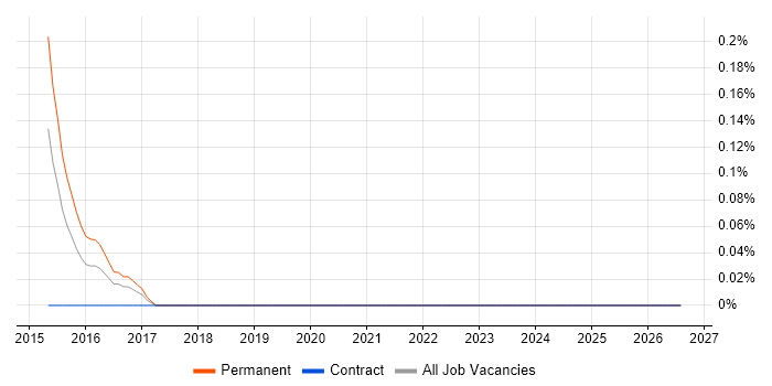 Visual Website Optimizer job vacancy trend in Cheshire