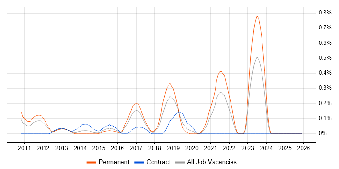 Visualforce job vacancy trend in Cheshire