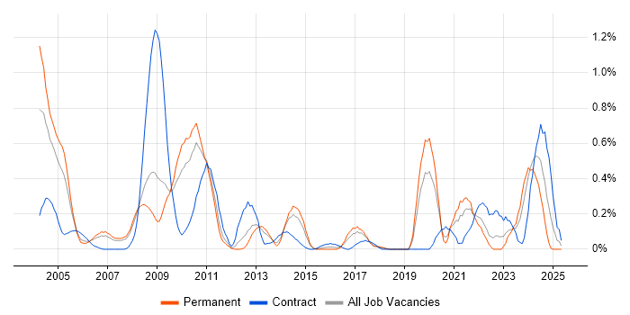 Job vacancy trend for VMS in Cheshire Job vacancy trend for VMS in Cheshire