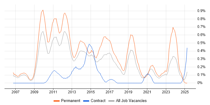 Job vacancy trend for VMware Certified Professional (VCP) in Cheshire