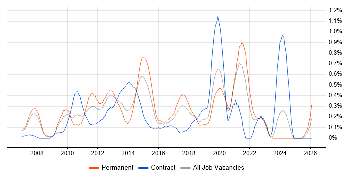 VMware Engineer job vacancy trend in Cheshire