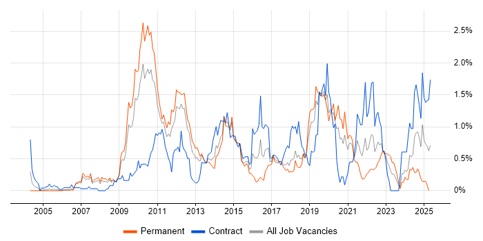 Job vacancy trend for VMware ESXi in Cheshire Job vacancy trend for VMware ESXi in Cheshire
