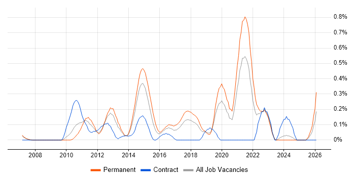 VMware Infrastructure Engineer job vacancy trend in Cheshire