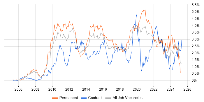Job vacancy trend for VMware Infrastructure in Cheshire Job vacancy trend for VMware Infrastructure in Cheshire