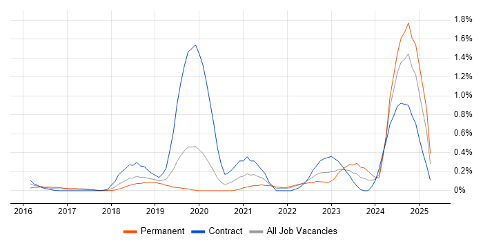 Job vacancy trend for VMware NSX in Cheshire Job vacancy trend for VMware NSX in Cheshire