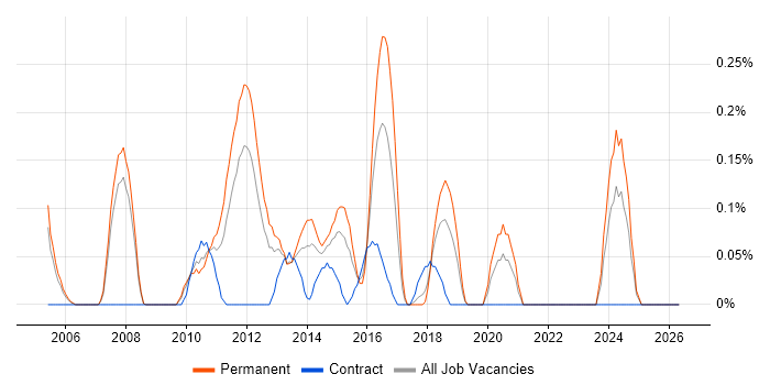 VMware Server job vacancy trend in Cheshire
