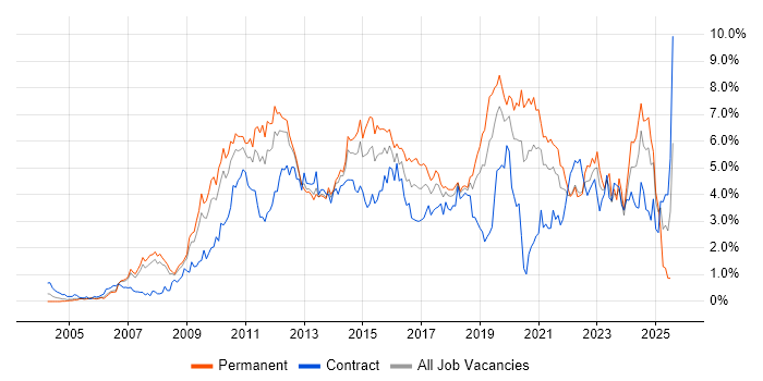 Job vacancy trend for VMware in Cheshire Job vacancy trend for VMware in Cheshire