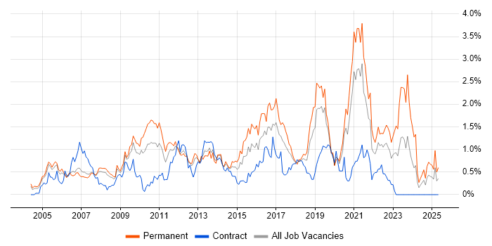 Job vacancy trend for VoIP in Cheshire Job vacancy trend for VoIP in Cheshire