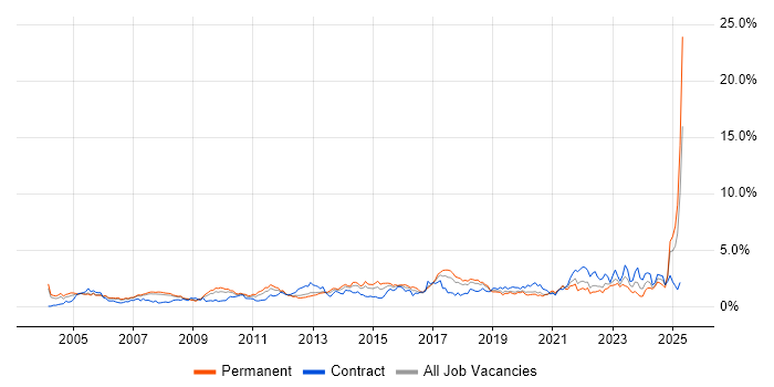 Job vacancy trend for VPN in Cheshire Job vacancy trend for VPN in Cheshire