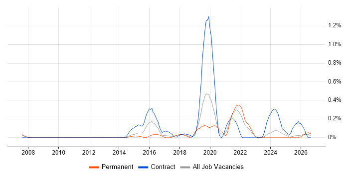 VSAN job vacancy trend in Cheshire